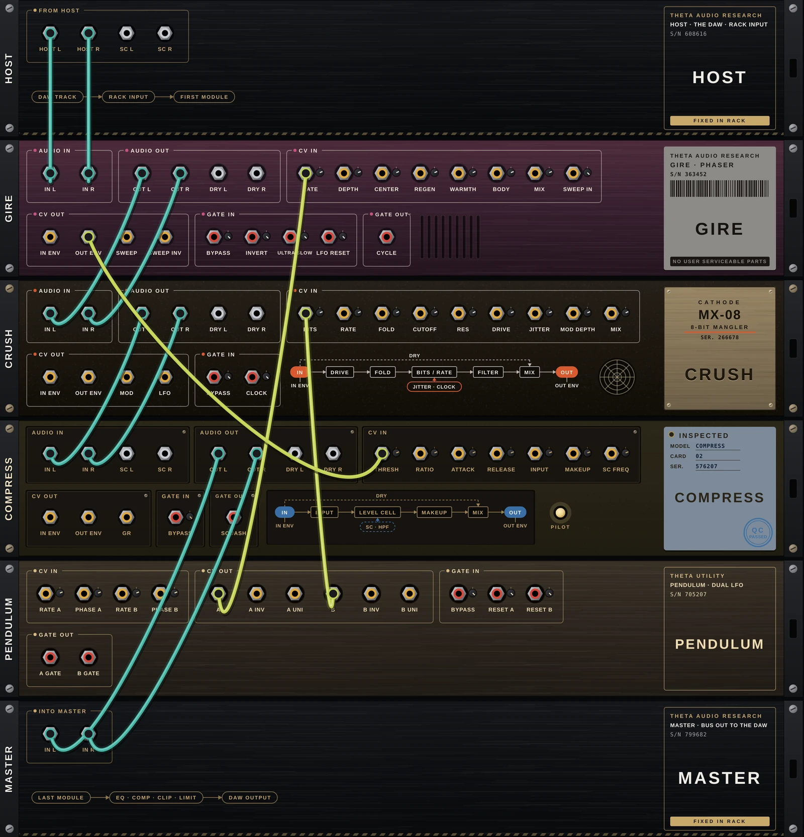 The back of the rack: HOST, GIRE, CRUSH, COMPRESS, PENDULUM and MASTER, each back panel in its module's own finish with a printed signal-flow diagram, the audio in series and PENDULUM's two LFOs patched into GIRE and CRUSH